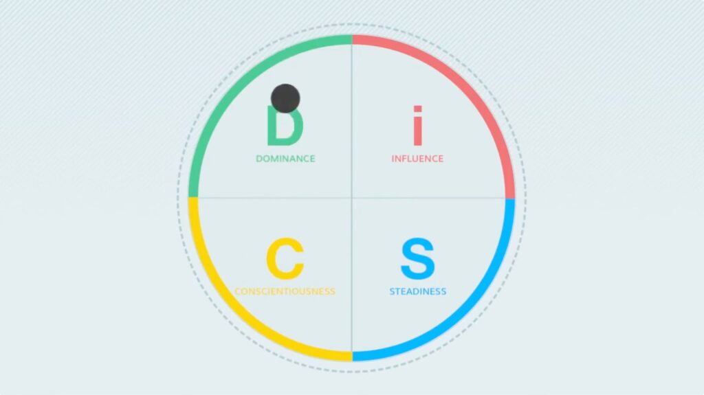 How DiSC Responses Became Dot – Everything DiSC