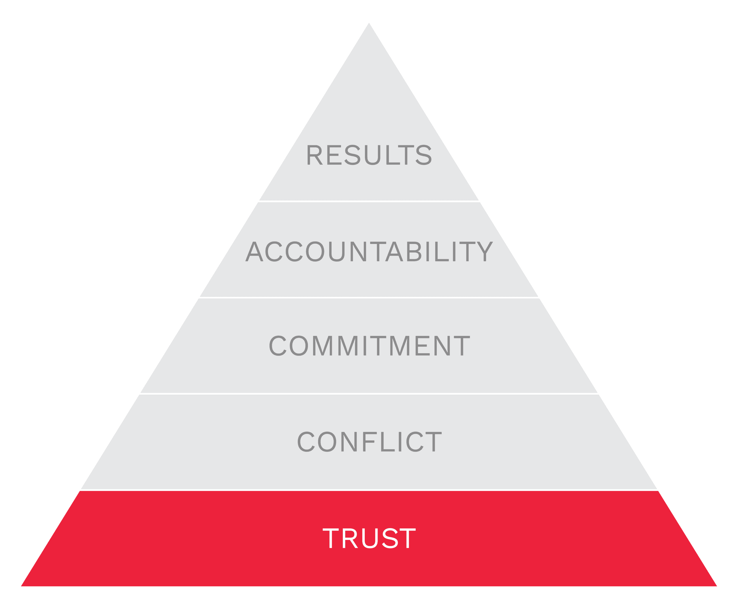 The Five Behaviors® — Build Cohesive Teams 6 The Five Behaviors pyramid, Trust highlighted