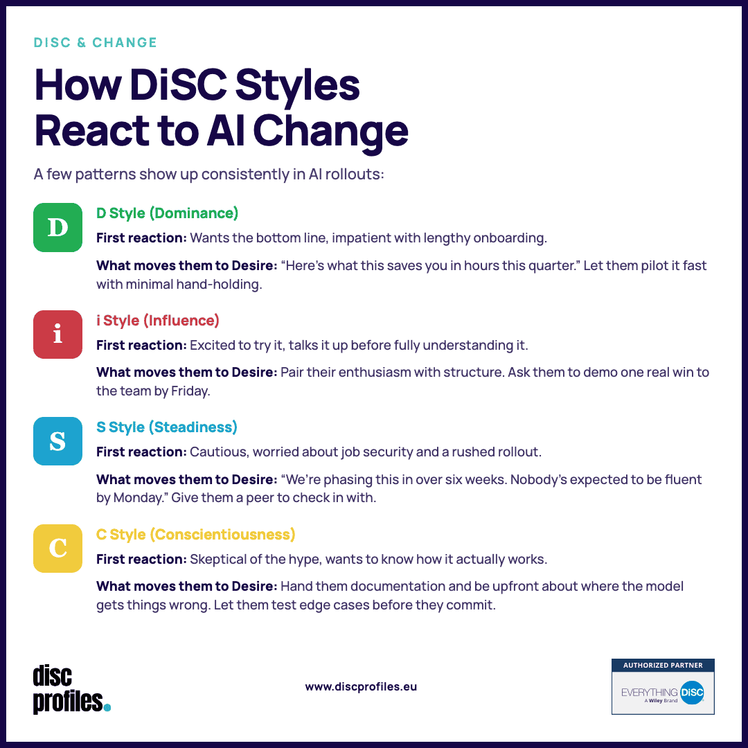 AI Change Management: Why the Real Gap Is People, Not Technology 2 How DiSC styles react to AI change: D, i, S, and C first reactions and what moves each to Desire