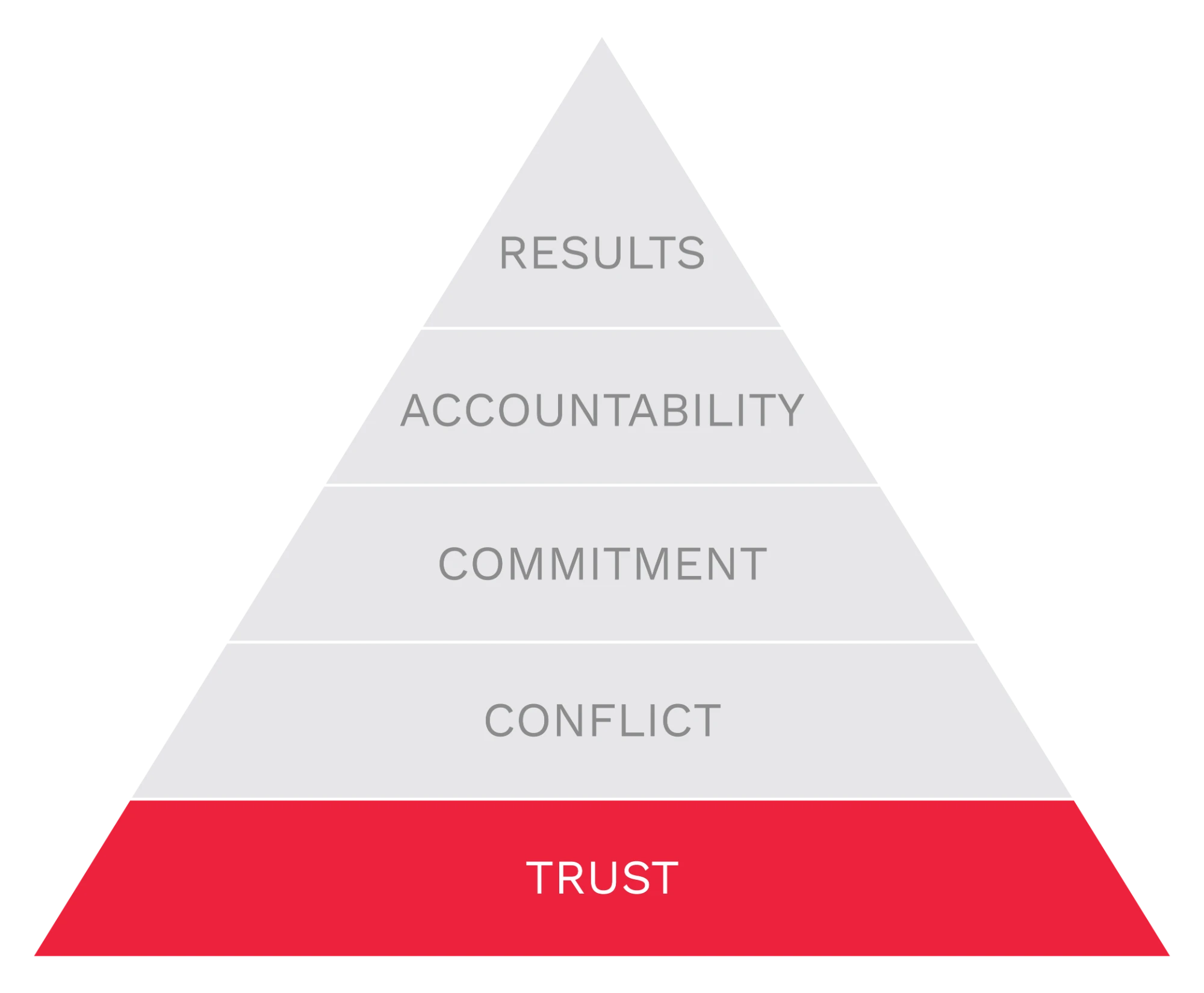 Pyramid highlighting the Trust level
