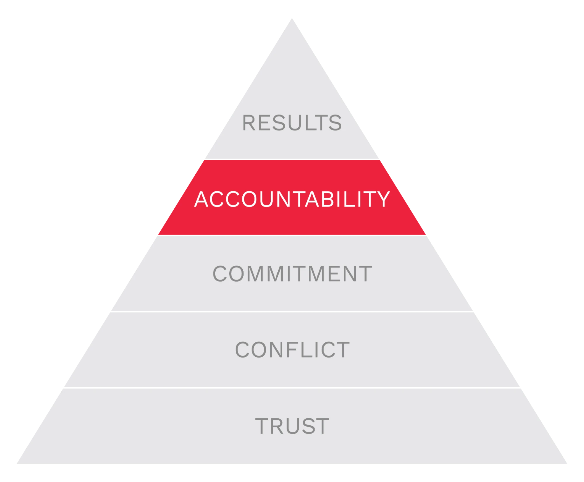 The Five Dysfunctions of a Team — Summary of Lencioni’s Model 5 Pyramid highlighting the Accountability level