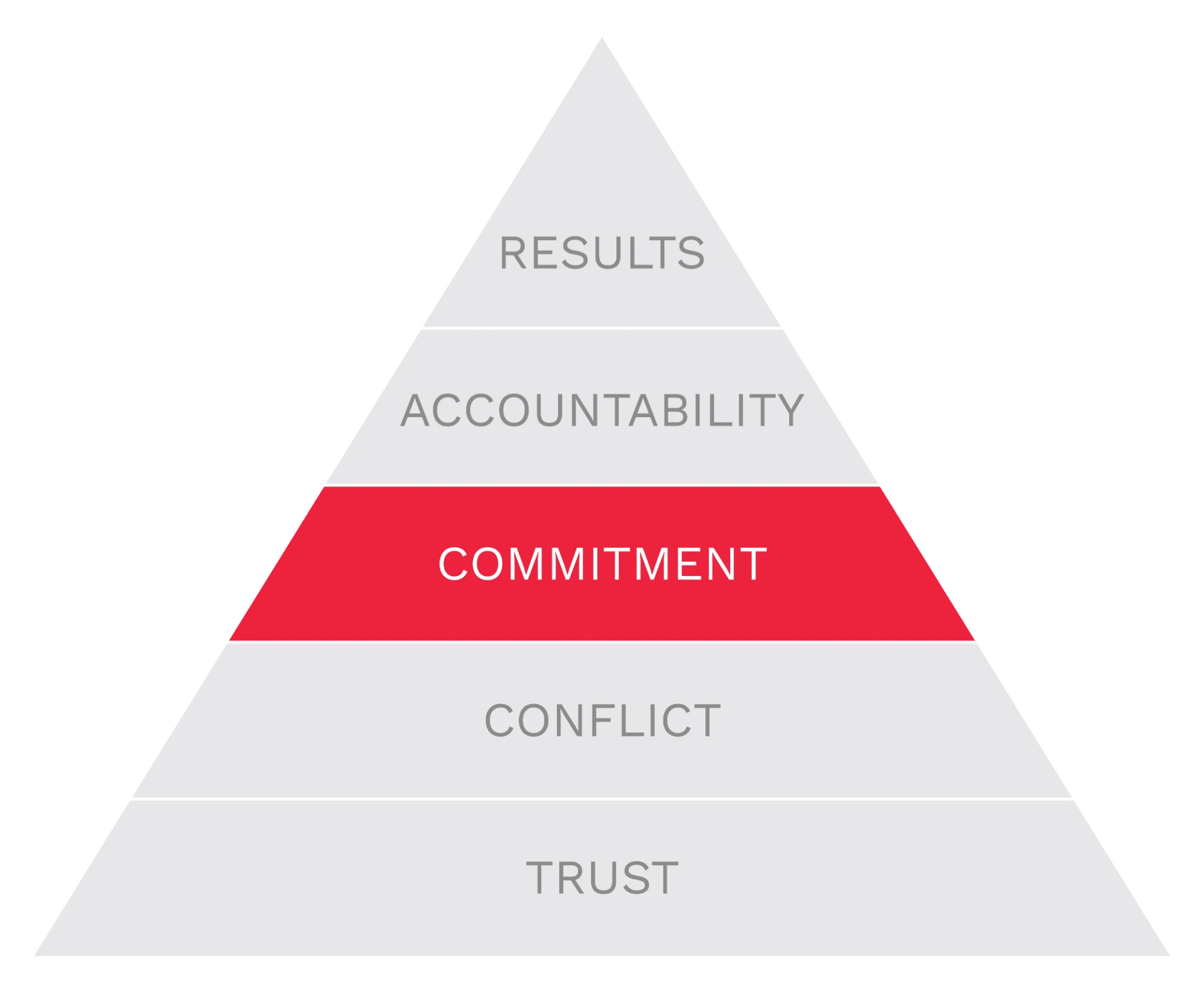 The Five Dysfunctions of a Team — Summary of Lencioni’s Model 4 Pyramid highlighting the Commitment level