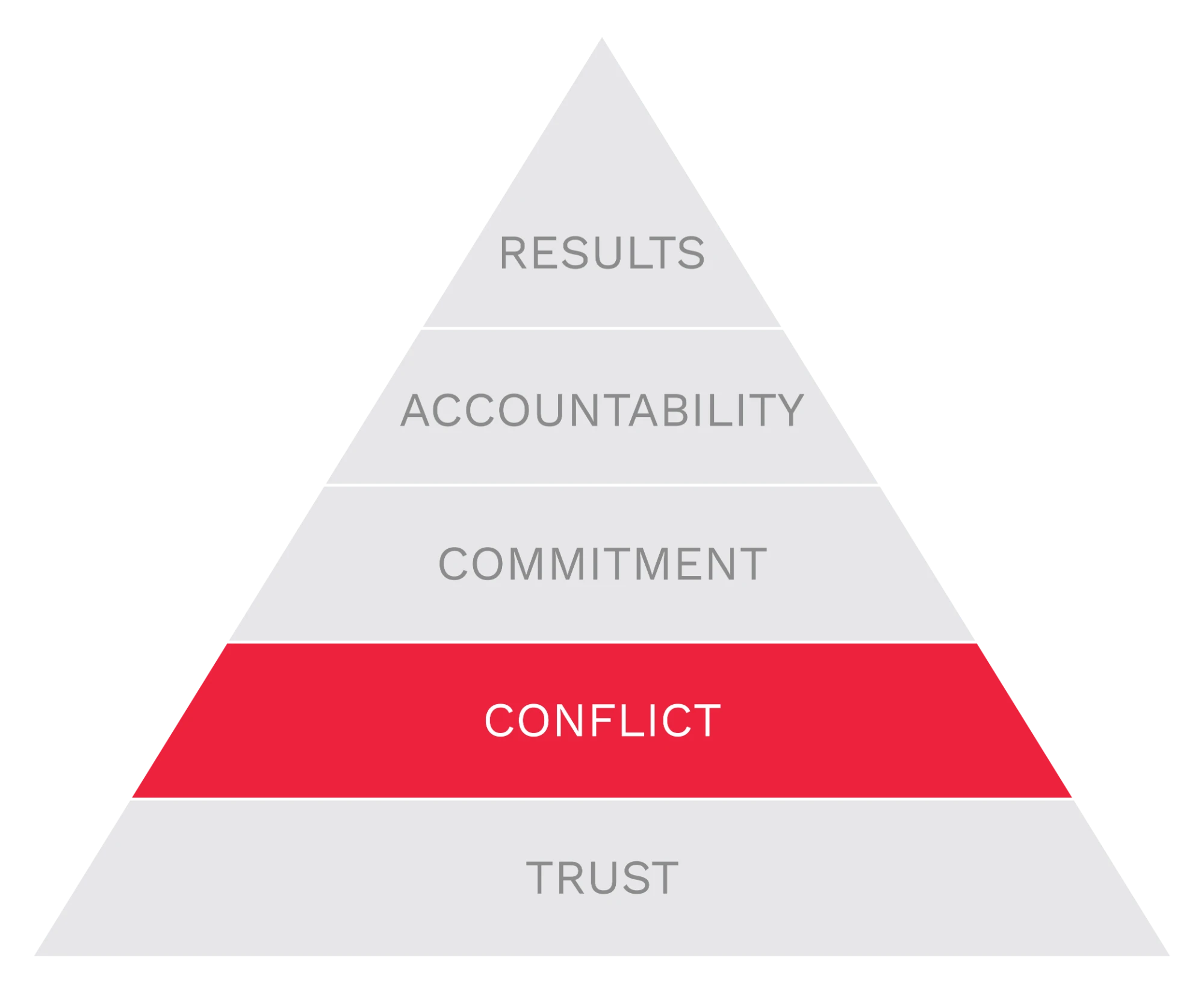 The Five Dysfunctions of a Team — Summary of Lencioni’s Model 3 Pyramid highlighting the Conflict level