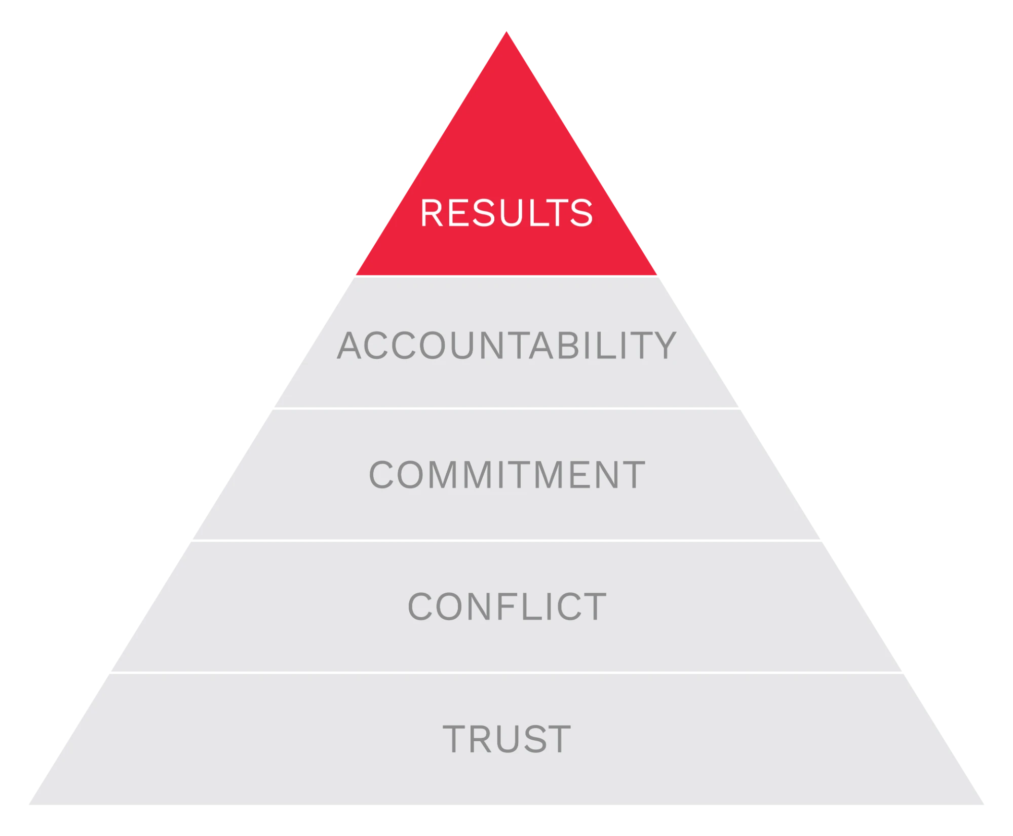 The Five Dysfunctions of a Team — Summary of Lencioni’s Model 6 Pyramid highlighting the Results level