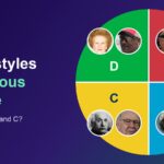 Everything DiSC model with famous people commonly described as D, i, S and C styles