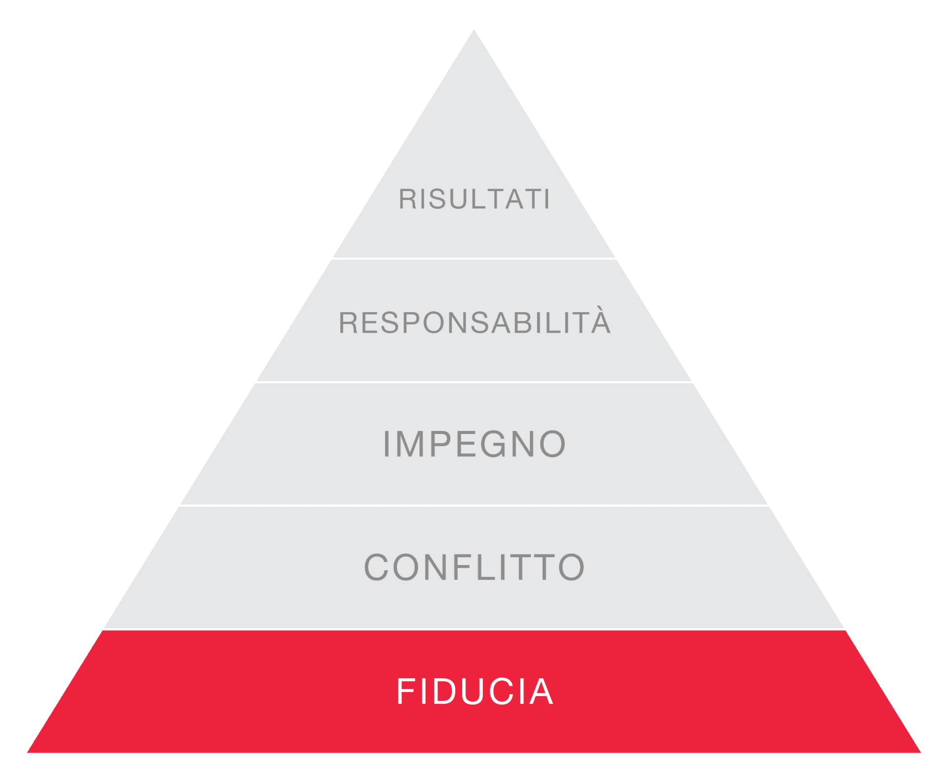 The Five Behaviors® 6 La piramide The Five Behaviors, con la fiducia evidenziata