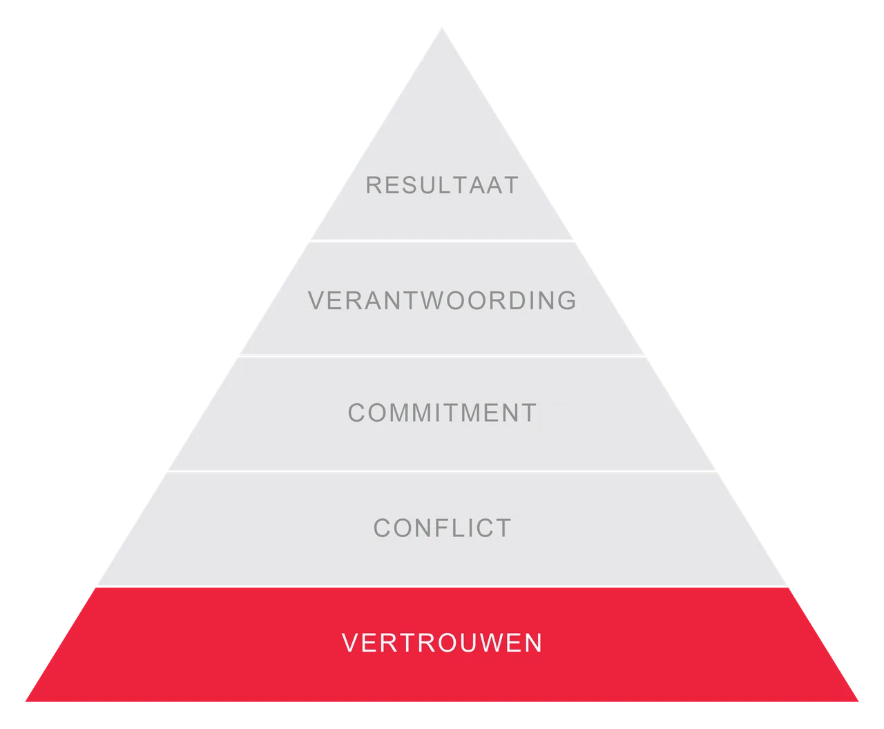 The Five Behaviors: het model voor teamwork 6 De Five Behaviors-piramide, met Vertrouwen uitgelicht